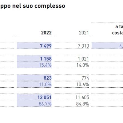 Dati di bilancio di Swatch Group relative al 2022
