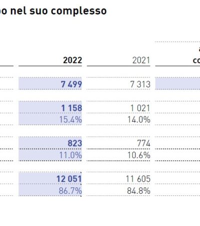 Dati di bilancio di Swatch Group relative al 2022